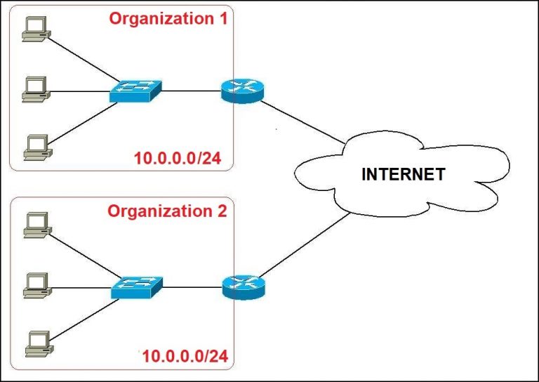 Private Ip Addresses Explained Ccna In Hindi Free Ccna Training For