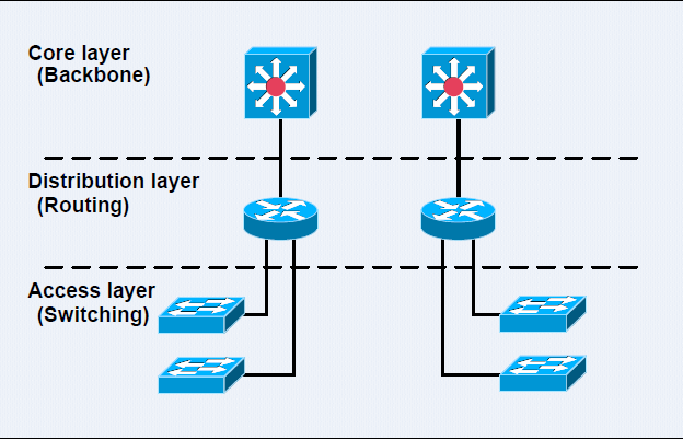 The-Cisco Hierarchical Model
